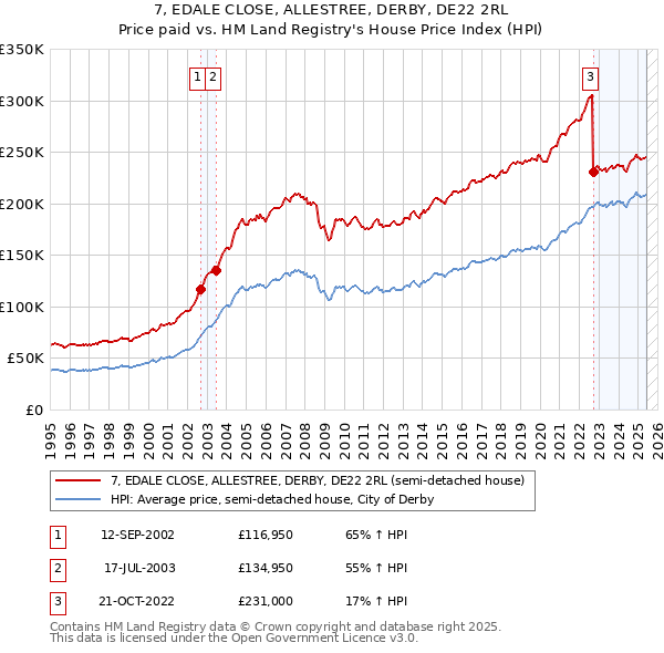 7, EDALE CLOSE, ALLESTREE, DERBY, DE22 2RL: Price paid vs HM Land Registry's House Price Index