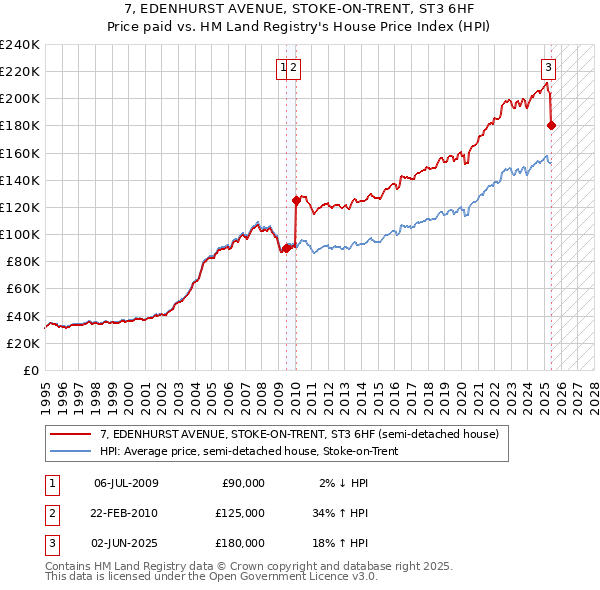 7, EDENHURST AVENUE, STOKE-ON-TRENT, ST3 6HF: Price paid vs HM Land Registry's House Price Index