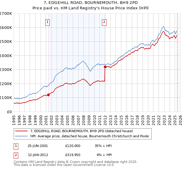 7, EDGEHILL ROAD, BOURNEMOUTH, BH9 2PD: Price paid vs HM Land Registry's House Price Index