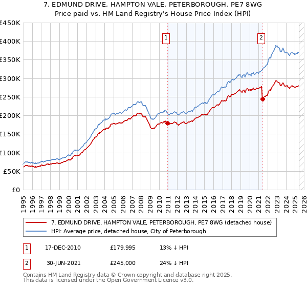 7, EDMUND DRIVE, HAMPTON VALE, PETERBOROUGH, PE7 8WG: Price paid vs HM Land Registry's House Price Index