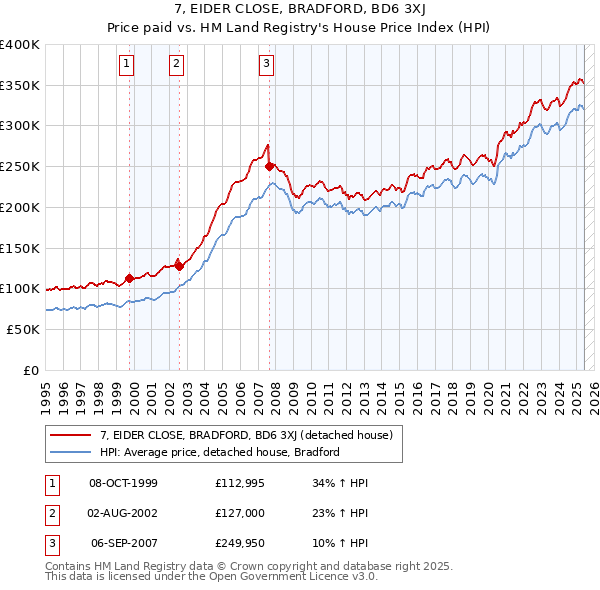 7, EIDER CLOSE, BRADFORD, BD6 3XJ: Price paid vs HM Land Registry's House Price Index