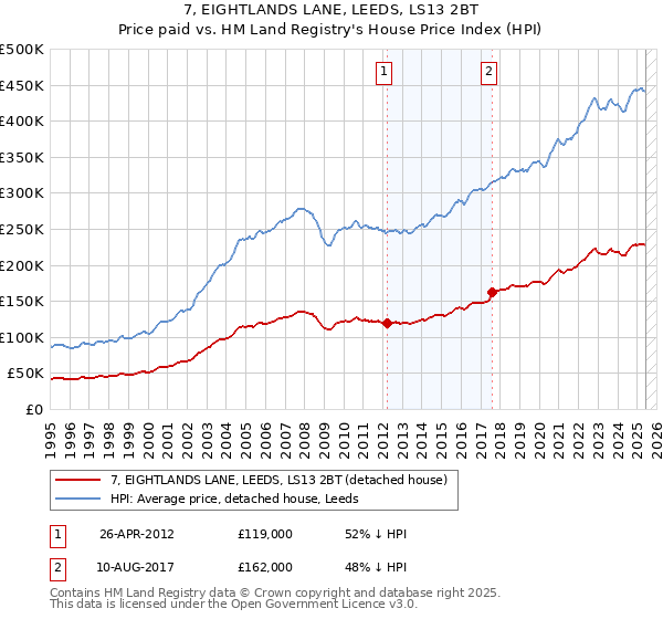 7, EIGHTLANDS LANE, LEEDS, LS13 2BT: Price paid vs HM Land Registry's House Price Index