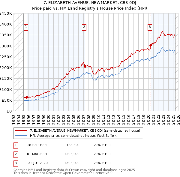 7, ELIZABETH AVENUE, NEWMARKET, CB8 0DJ: Price paid vs HM Land Registry's House Price Index