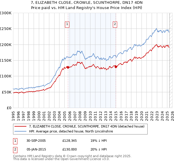 7, ELIZABETH CLOSE, CROWLE, SCUNTHORPE, DN17 4DN: Price paid vs HM Land Registry's House Price Index
