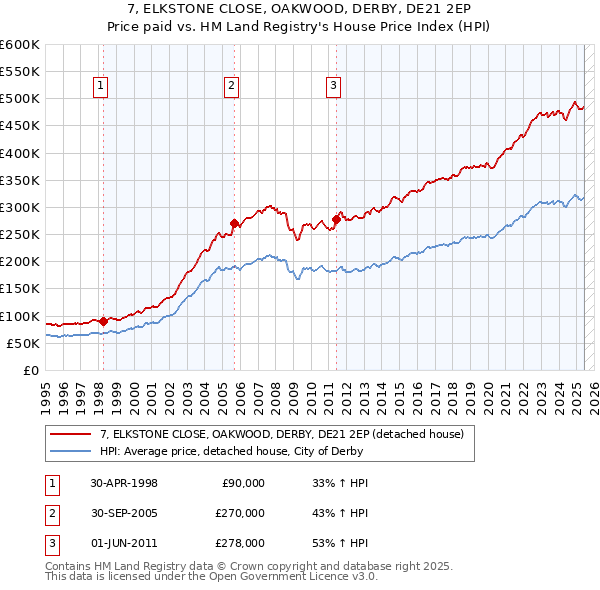 7, ELKSTONE CLOSE, OAKWOOD, DERBY, DE21 2EP: Price paid vs HM Land Registry's House Price Index