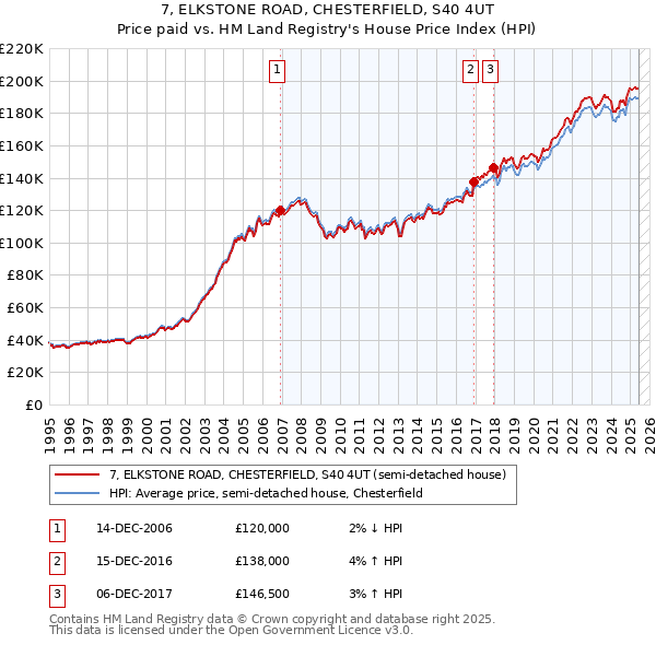 7, ELKSTONE ROAD, CHESTERFIELD, S40 4UT: Price paid vs HM Land Registry's House Price Index