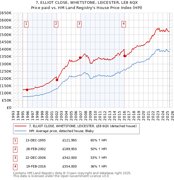 7, ELLIOT CLOSE, WHETSTONE, LEICESTER, LE8 6QX: Price paid vs HM Land Registry's House Price Index
