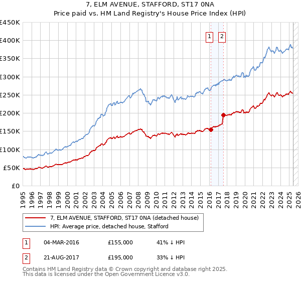 7, ELM AVENUE, STAFFORD, ST17 0NA: Price paid vs HM Land Registry's House Price Index