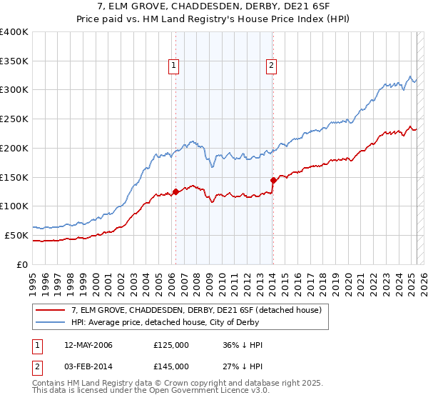 7, ELM GROVE, CHADDESDEN, DERBY, DE21 6SF: Price paid vs HM Land Registry's House Price Index