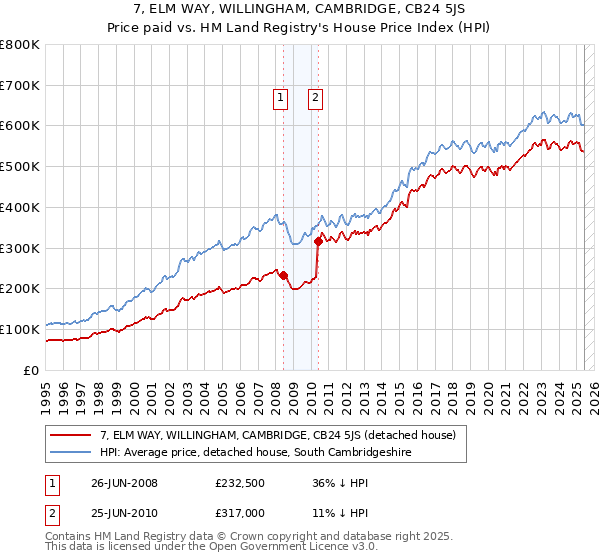 7, ELM WAY, WILLINGHAM, CAMBRIDGE, CB24 5JS: Price paid vs HM Land Registry's House Price Index