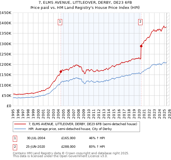 7, ELMS AVENUE, LITTLEOVER, DERBY, DE23 6FB: Price paid vs HM Land Registry's House Price Index