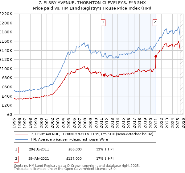 7, ELSBY AVENUE, THORNTON-CLEVELEYS, FY5 5HX: Price paid vs HM Land Registry's House Price Index