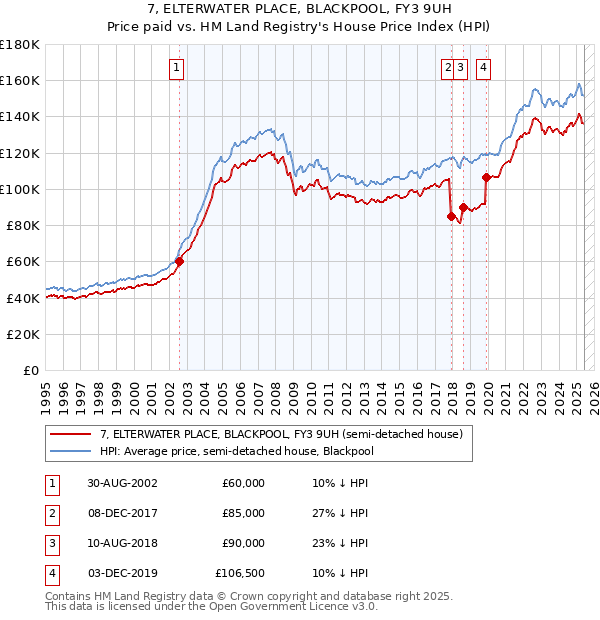 7, ELTERWATER PLACE, BLACKPOOL, FY3 9UH: Price paid vs HM Land Registry's House Price Index