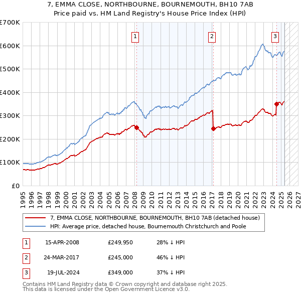 7, EMMA CLOSE, NORTHBOURNE, BOURNEMOUTH, BH10 7AB: Price paid vs HM Land Registry's House Price Index