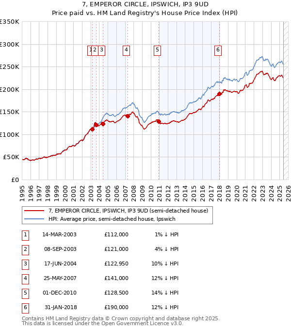 7, EMPEROR CIRCLE, IPSWICH, IP3 9UD: Price paid vs HM Land Registry's House Price Index