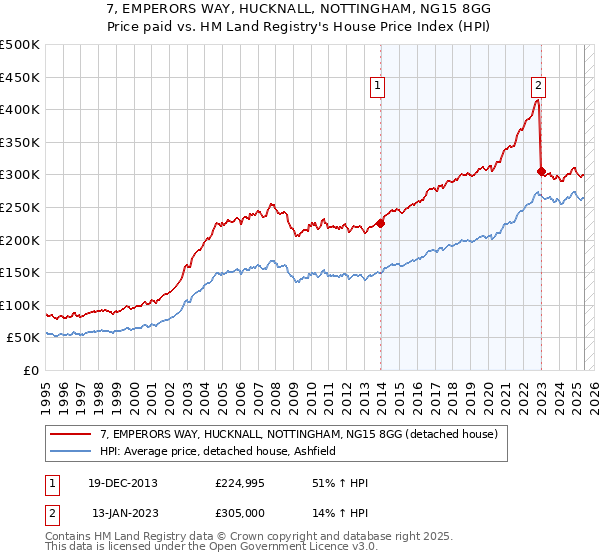 7, EMPERORS WAY, HUCKNALL, NOTTINGHAM, NG15 8GG: Price paid vs HM Land Registry's House Price Index