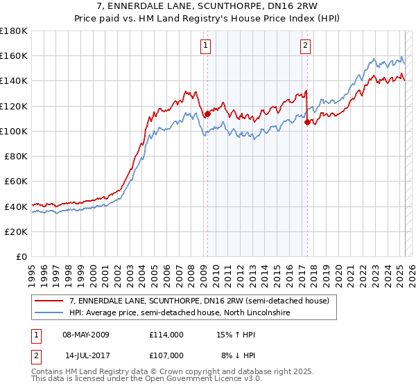 7, ENNERDALE LANE, SCUNTHORPE, DN16 2RW: Price paid vs HM Land Registry's House Price Index