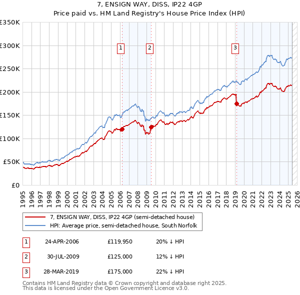7, ENSIGN WAY, DISS, IP22 4GP: Price paid vs HM Land Registry's House Price Index