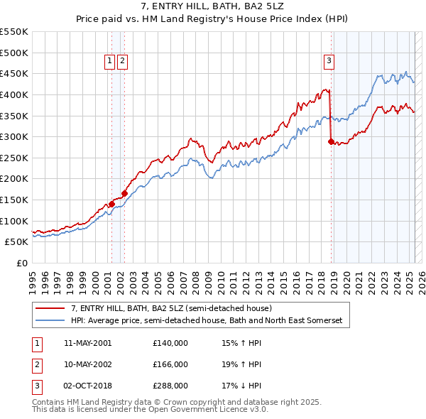 7, ENTRY HILL, BATH, BA2 5LZ: Price paid vs HM Land Registry's House Price Index
