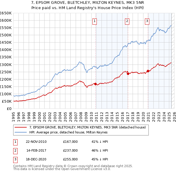 7, EPSOM GROVE, BLETCHLEY, MILTON KEYNES, MK3 5NR: Price paid vs HM Land Registry's House Price Index