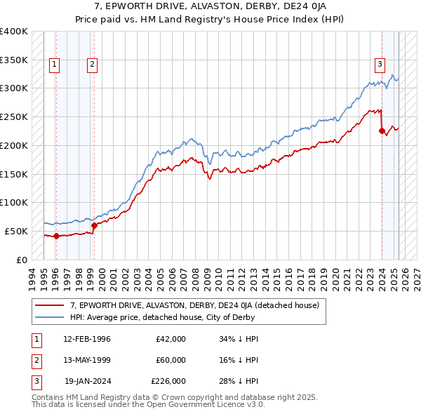 7, EPWORTH DRIVE, ALVASTON, DERBY, DE24 0JA: Price paid vs HM Land Registry's House Price Index