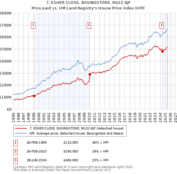 7, ESHER CLOSE, BASINGSTOKE, RG22 6JP: Price paid vs HM Land Registry's House Price Index