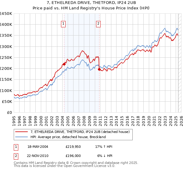 7, ETHELREDA DRIVE, THETFORD, IP24 2UB: Price paid vs HM Land Registry's House Price Index
