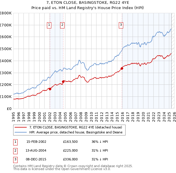 7, ETON CLOSE, BASINGSTOKE, RG22 4YE: Price paid vs HM Land Registry's House Price Index