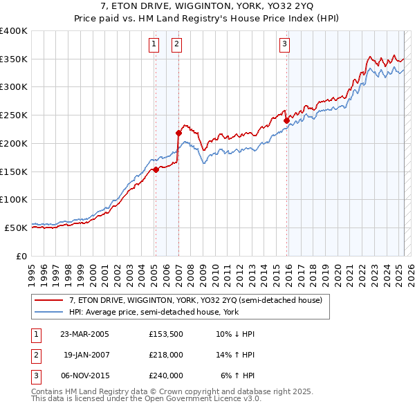 7, ETON DRIVE, WIGGINTON, YORK, YO32 2YQ: Price paid vs HM Land Registry's House Price Index