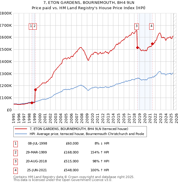7, ETON GARDENS, BOURNEMOUTH, BH4 9LN: Price paid vs HM Land Registry's House Price Index