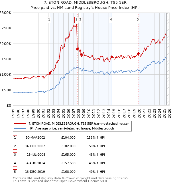 7, ETON ROAD, MIDDLESBROUGH, TS5 5ER: Price paid vs HM Land Registry's House Price Index