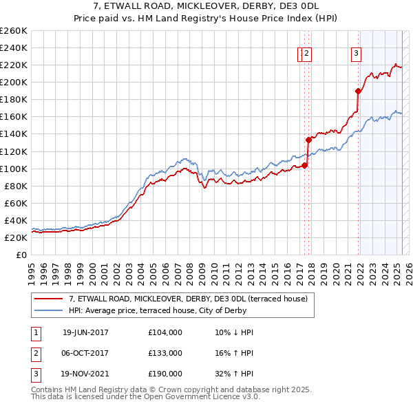 7, ETWALL ROAD, MICKLEOVER, DERBY, DE3 0DL: Price paid vs HM Land Registry's House Price Index