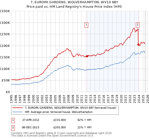 7, EUROPA GARDENS, WOLVERHAMPTON, WV10 6BY: Price paid vs HM Land Registry's House Price Index