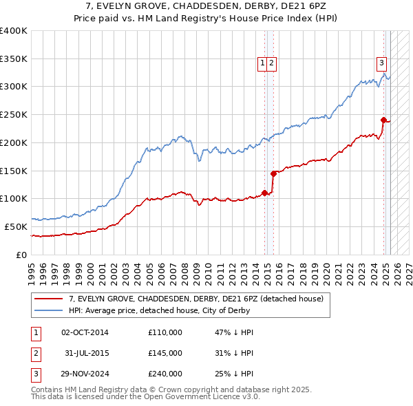 7, EVELYN GROVE, CHADDESDEN, DERBY, DE21 6PZ: Price paid vs HM Land Registry's House Price Index