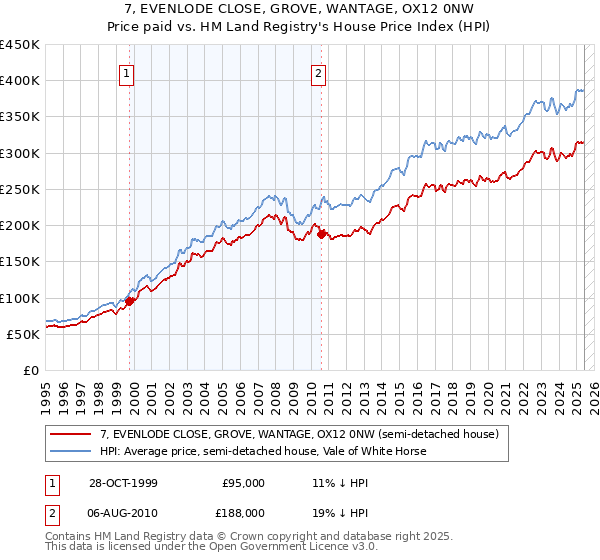 7, EVENLODE CLOSE, GROVE, WANTAGE, OX12 0NW: Price paid vs HM Land Registry's House Price Index
