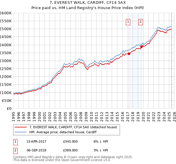7, EVEREST WALK, CARDIFF, CF14 5AX: Price paid vs HM Land Registry's House Price Index