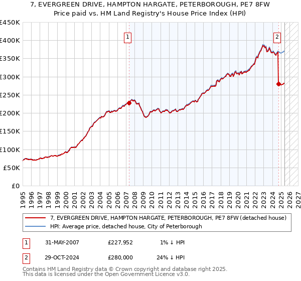 7, EVERGREEN DRIVE, HAMPTON HARGATE, PETERBOROUGH, PE7 8FW: Price paid vs HM Land Registry's House Price Index