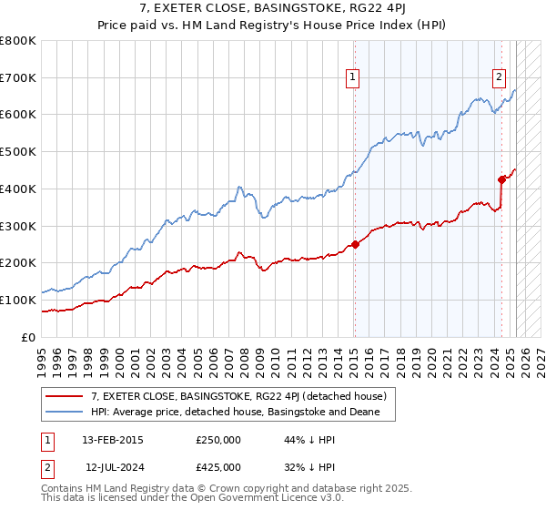 7, EXETER CLOSE, BASINGSTOKE, RG22 4PJ: Price paid vs HM Land Registry's House Price Index