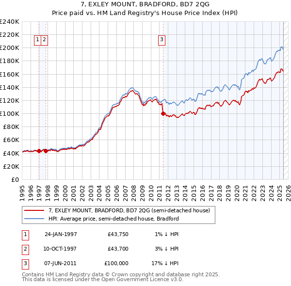 7, EXLEY MOUNT, BRADFORD, BD7 2QG: Price paid vs HM Land Registry's House Price Index