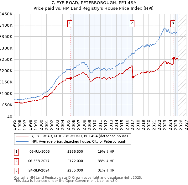7, EYE ROAD, PETERBOROUGH, PE1 4SA: Price paid vs HM Land Registry's House Price Index