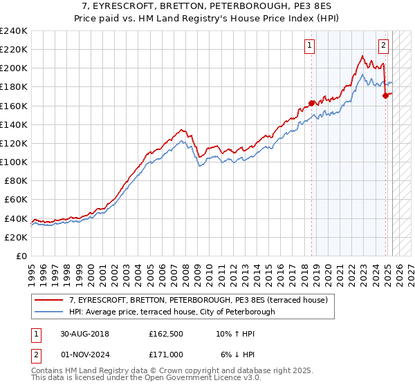 7, EYRESCROFT, BRETTON, PETERBOROUGH, PE3 8ES: Price paid vs HM Land Registry's House Price Index