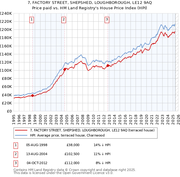 7, FACTORY STREET, SHEPSHED, LOUGHBOROUGH, LE12 9AQ: Price paid vs HM Land Registry's House Price Index