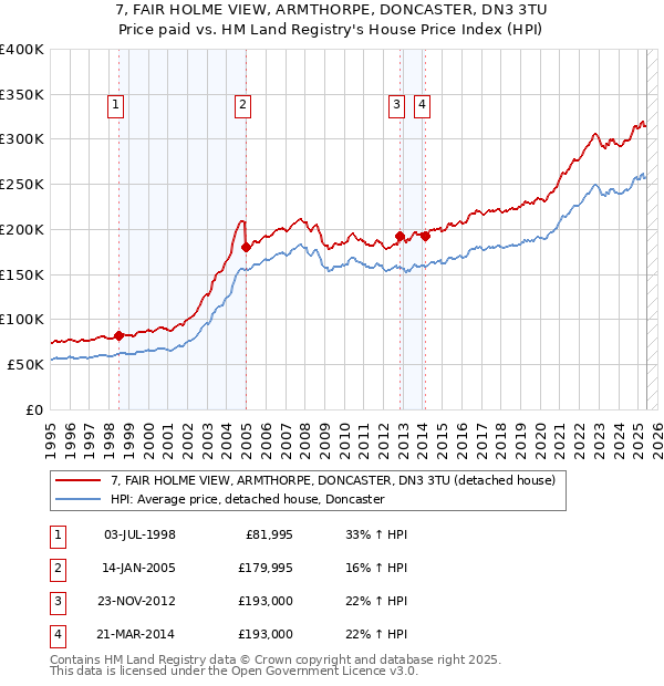 7, FAIR HOLME VIEW, ARMTHORPE, DONCASTER, DN3 3TU: Price paid vs HM Land Registry's House Price Index