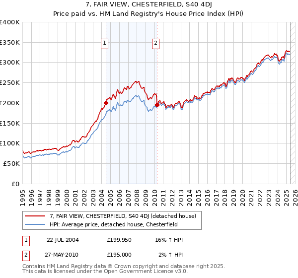 7, FAIR VIEW, CHESTERFIELD, S40 4DJ: Price paid vs HM Land Registry's House Price Index