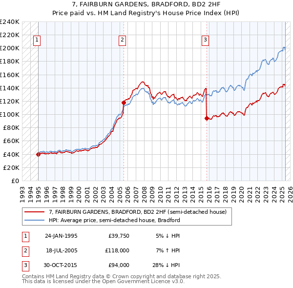 7, FAIRBURN GARDENS, BRADFORD, BD2 2HF: Price paid vs HM Land Registry's House Price Index