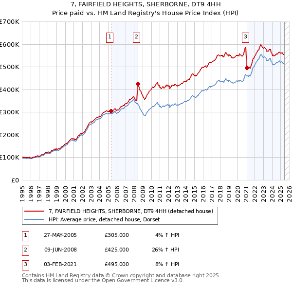 7, FAIRFIELD HEIGHTS, SHERBORNE, DT9 4HH: Price paid vs HM Land Registry's House Price Index