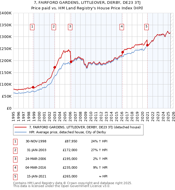 7, FAIRFORD GARDENS, LITTLEOVER, DERBY, DE23 3TJ: Price paid vs HM Land Registry's House Price Index