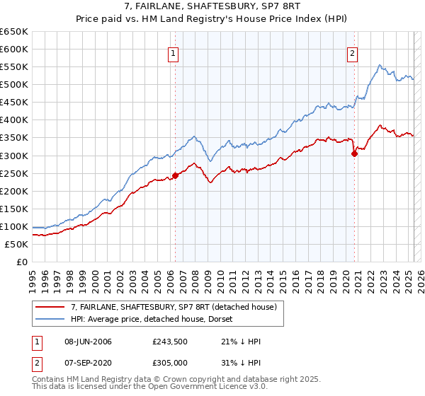 7, FAIRLANE, SHAFTESBURY, SP7 8RT: Price paid vs HM Land Registry's House Price Index