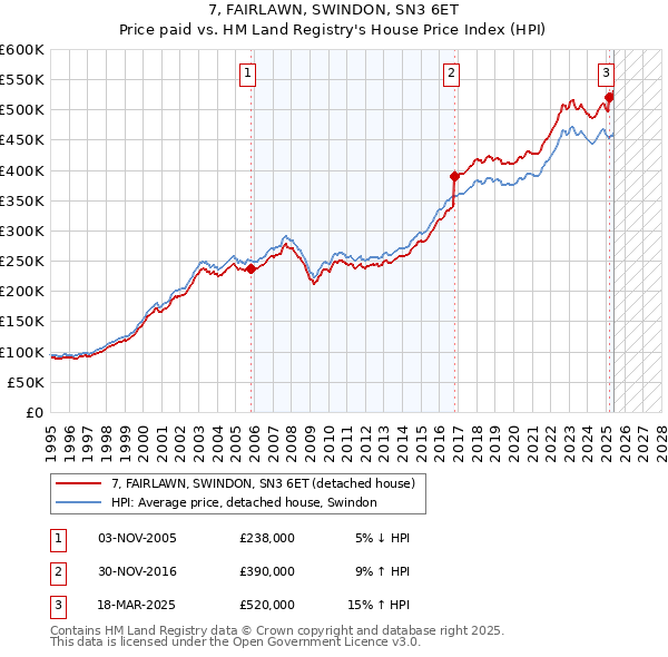 7, FAIRLAWN, SWINDON, SN3 6ET: Price paid vs HM Land Registry's House Price Index