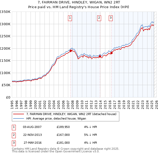 7, FAIRMAN DRIVE, HINDLEY, WIGAN, WN2 2RT: Price paid vs HM Land Registry's House Price Index